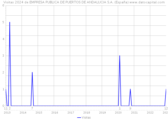 Visitas 2024 de EMPRESA PUBLICA DE PUERTOS DE ANDALUCIA S.A. (España) 