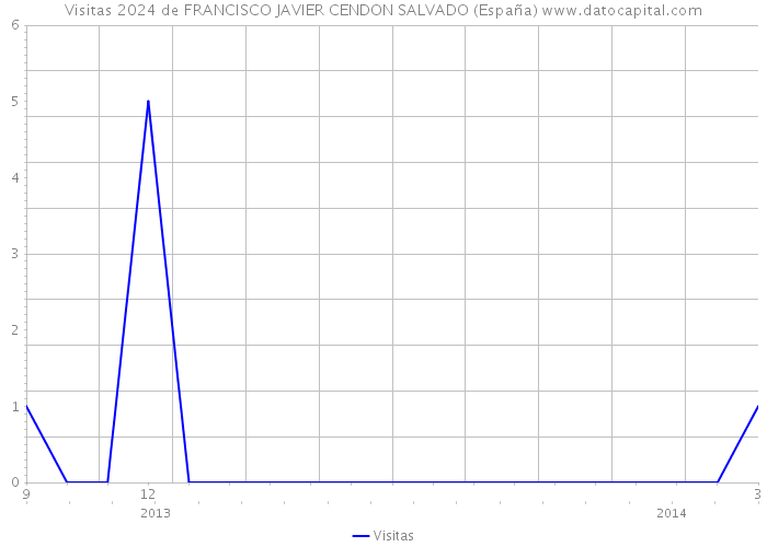 Visitas 2024 de FRANCISCO JAVIER CENDON SALVADO (España) 