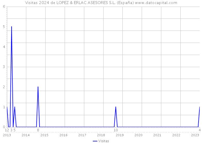 Visitas 2024 de LOPEZ & ERLAC ASESORES S.L. (España) 