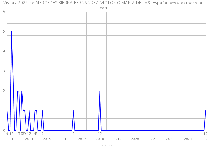 Visitas 2024 de MERCEDES SIERRA FERNANDEZ-VICTORIO MARIA DE LAS (España) 