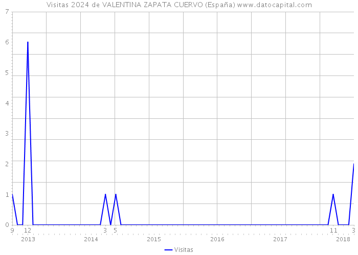 Visitas 2024 de VALENTINA ZAPATA CUERVO (España) 