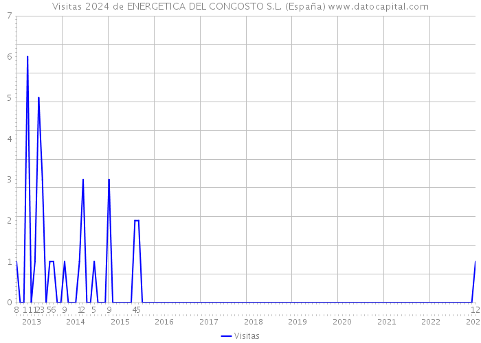 Visitas 2024 de ENERGETICA DEL CONGOSTO S.L. (España) 