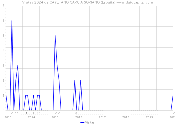 Visitas 2024 de CAYETANO GARCIA SORIANO (España) 