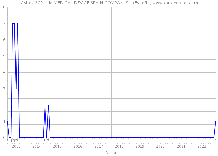 Visitas 2024 de MEDICAL DEVICE SPAIN COMPANI S.L (España) 