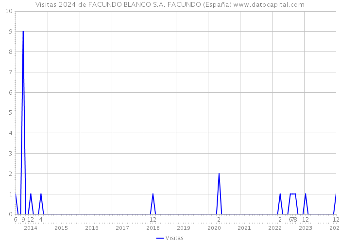 Visitas 2024 de FACUNDO BLANCO S.A. FACUNDO (España) 