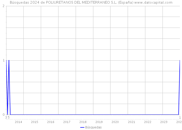 Búsquedas 2024 de POLIURETANOS DEL MEDITERRANEO S.L. (España) 