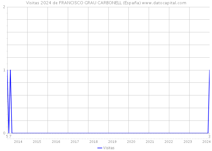 Visitas 2024 de FRANCISCO GRAU CARBONELL (España) 