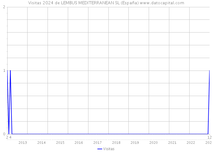 Visitas 2024 de LEMBUS MEDITERRANEAN SL (España) 