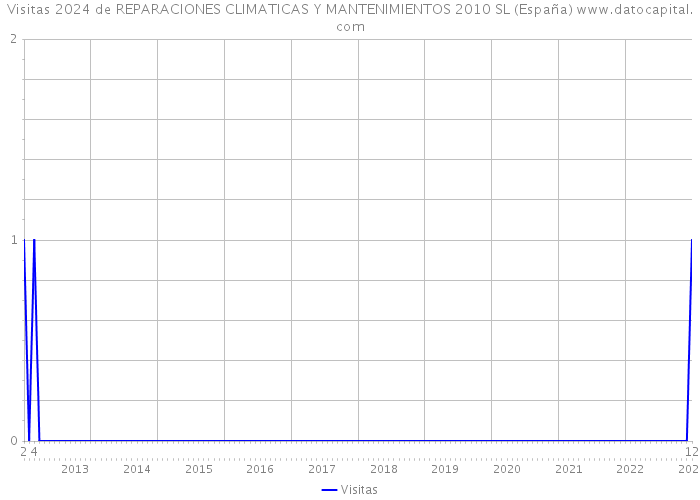 Visitas 2024 de REPARACIONES CLIMATICAS Y MANTENIMIENTOS 2010 SL (España) 
