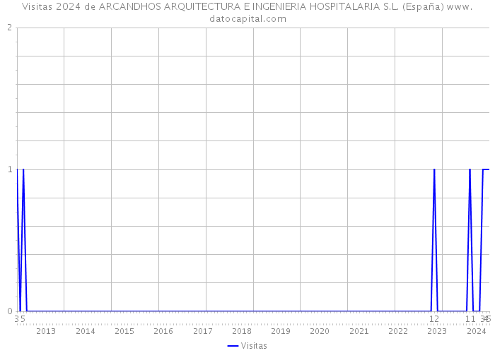 Visitas 2024 de ARCANDHOS ARQUITECTURA E INGENIERIA HOSPITALARIA S.L. (España) 