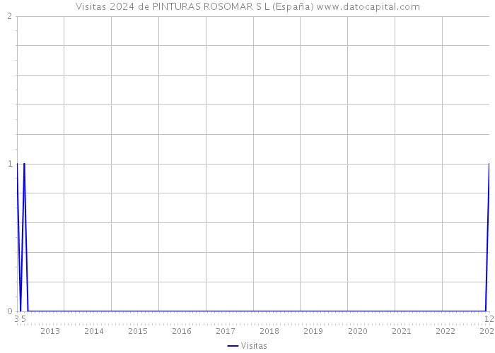 Visitas 2024 de PINTURAS ROSOMAR S L (España) 