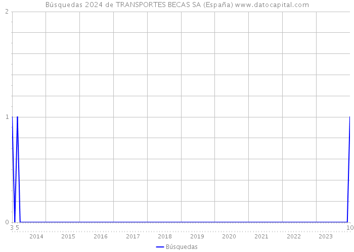 Búsquedas 2024 de TRANSPORTES BECAS SA (España) 