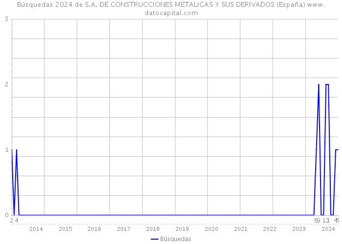 Búsquedas 2024 de S.A. DE CONSTRUCCIONES METALICAS Y SUS DERIVADOS (España) 