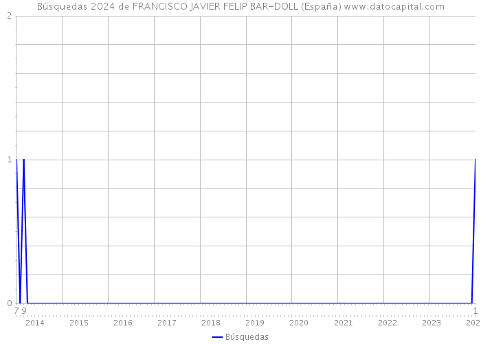 Búsquedas 2024 de FRANCISCO JAVIER FELIP BAR-DOLL (España) 