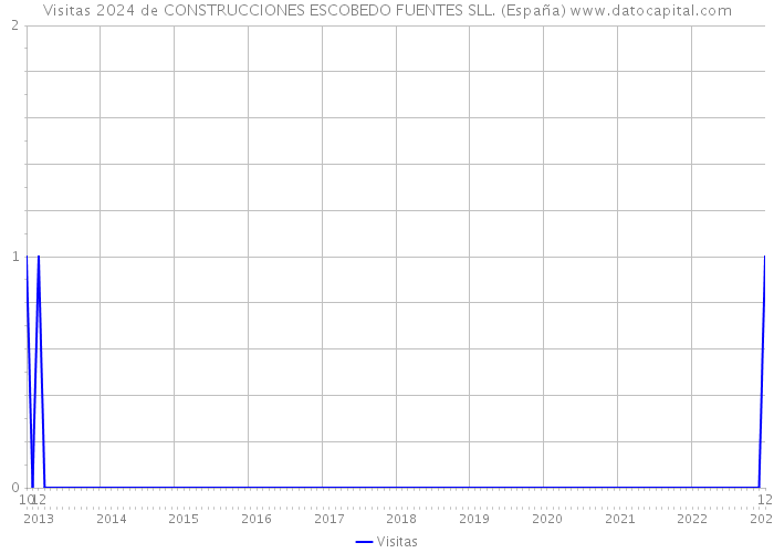 Visitas 2024 de CONSTRUCCIONES ESCOBEDO FUENTES SLL. (España) 