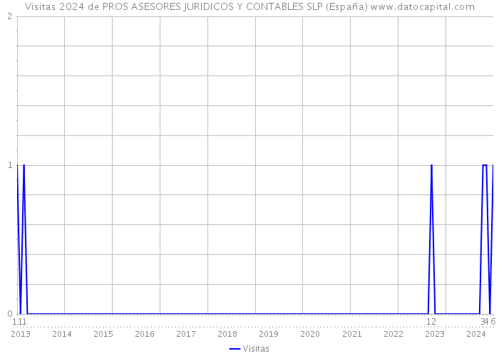 Visitas 2024 de PROS ASESORES JURIDICOS Y CONTABLES SLP (España) 