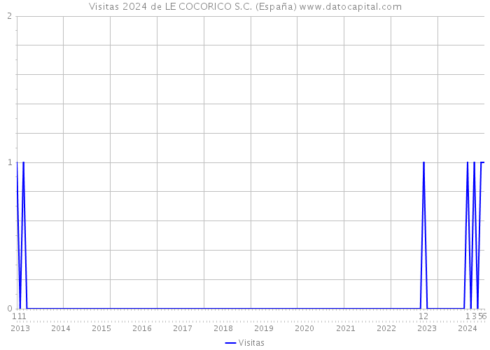 Visitas 2024 de LE COCORICO S.C. (España) 