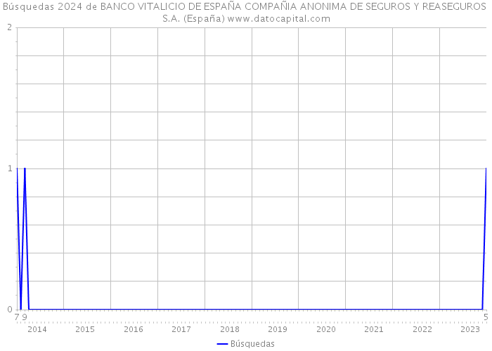 Búsquedas 2024 de BANCO VITALICIO DE ESPAÑA COMPAÑIA ANONIMA DE SEGUROS Y REASEGUROS S.A. (España) 