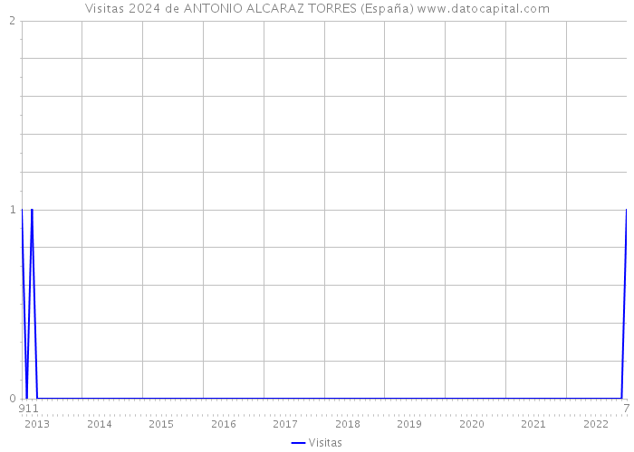 Visitas 2024 de ANTONIO ALCARAZ TORRES (España) 