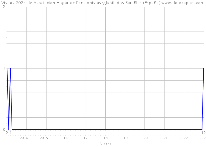 Visitas 2024 de Asociacion Hogar de Pensionistas y Jubilados San Blas (España) 