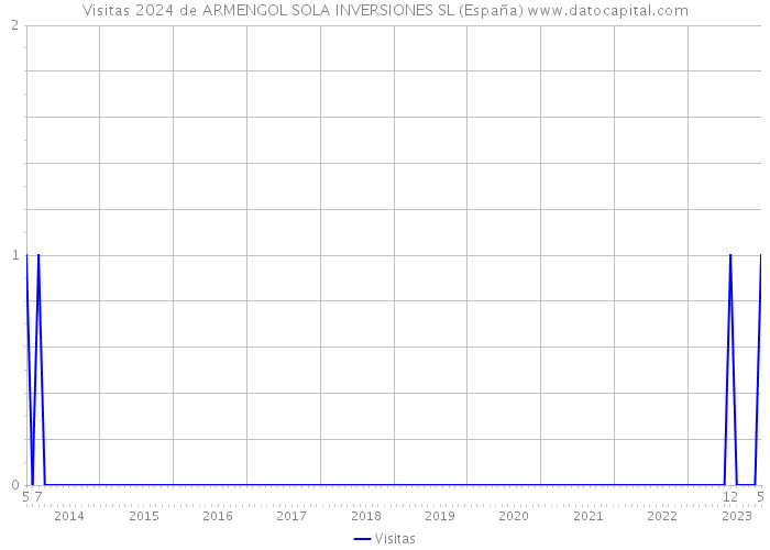 Visitas 2024 de ARMENGOL SOLA INVERSIONES SL (España) 