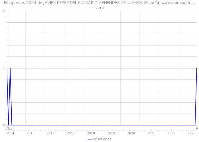 Búsquedas 2024 de JAVIER PEREZ DEL PULGAR Y MENENDEZ DE LUARCA (España) 