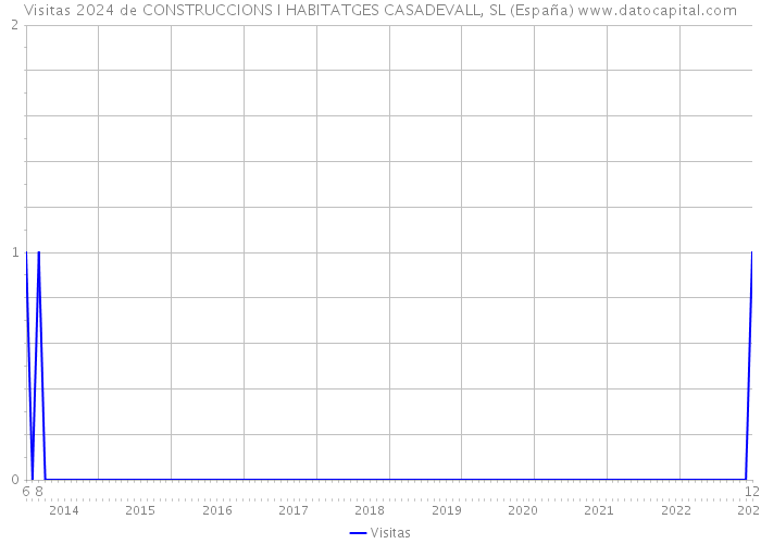 Visitas 2024 de CONSTRUCCIONS I HABITATGES CASADEVALL, SL (España) 