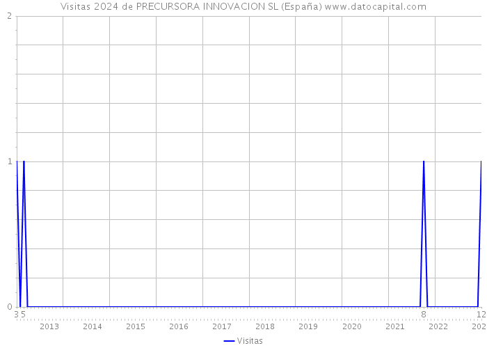 Visitas 2024 de PRECURSORA INNOVACION SL (España) 