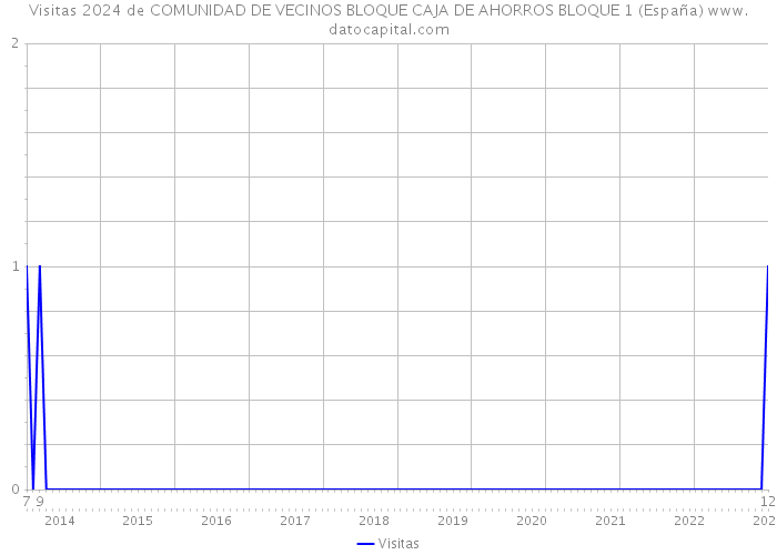 Visitas 2024 de COMUNIDAD DE VECINOS BLOQUE CAJA DE AHORROS BLOQUE 1 (España) 