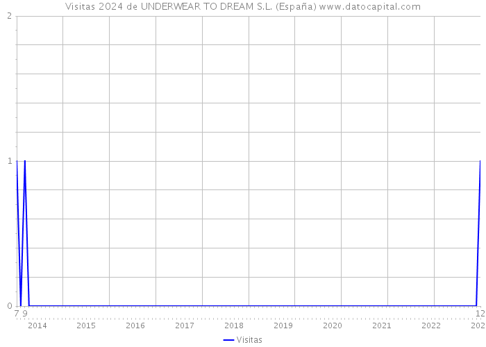 Visitas 2024 de UNDERWEAR TO DREAM S.L. (España) 