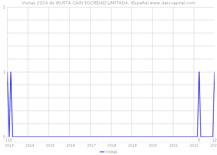 Visitas 2024 de IRUSTA GAIN SOCIEDAD LIMITADA. (España) 