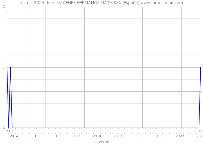 Visitas 2024 de ALMACENES HERMANOS MATA S.C. (España) 