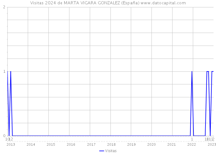 Visitas 2024 de MARTA VIGARA GONZALEZ (España) 