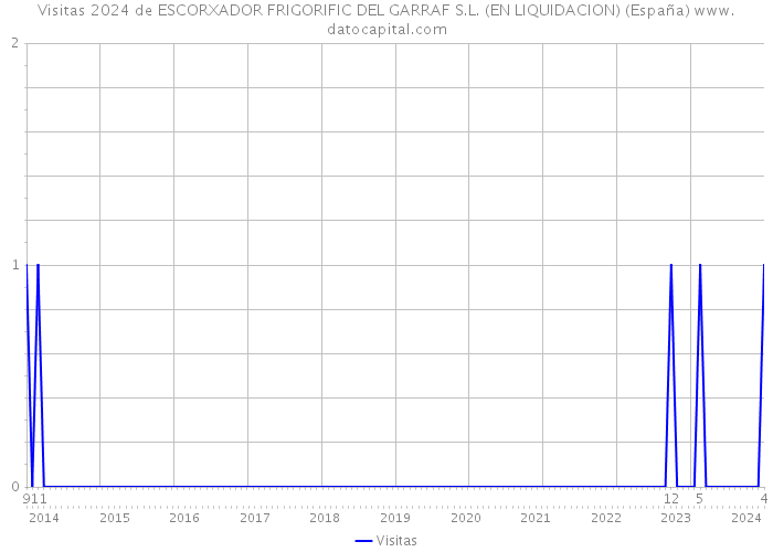 Visitas 2024 de ESCORXADOR FRIGORIFIC DEL GARRAF S.L. (EN LIQUIDACION) (España) 