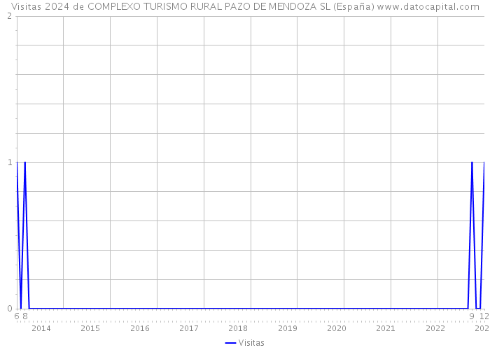 Visitas 2024 de COMPLEXO TURISMO RURAL PAZO DE MENDOZA SL (España) 
