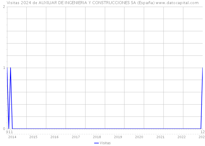 Visitas 2024 de AUXILIAR DE INGENIERIA Y CONSTRUCCIONES SA (España) 