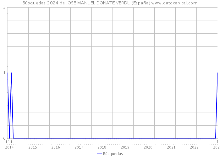 Búsquedas 2024 de JOSE MANUEL DONATE VERDU (España) 
