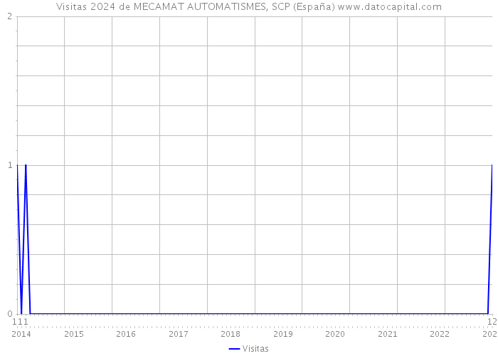 Visitas 2024 de MECAMAT AUTOMATISMES, SCP (España) 