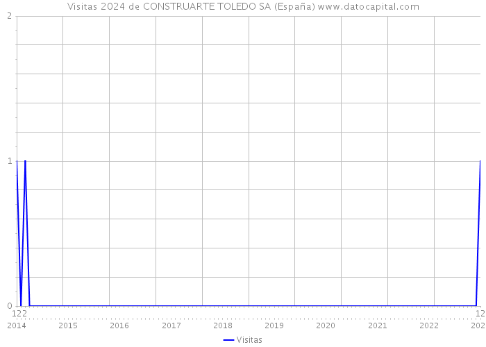 Visitas 2024 de CONSTRUARTE TOLEDO SA (España) 