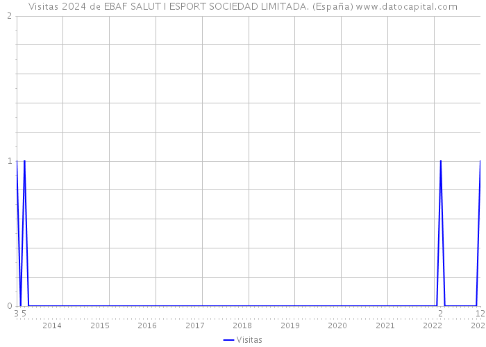 Visitas 2024 de EBAF SALUT I ESPORT SOCIEDAD LIMITADA. (España) 