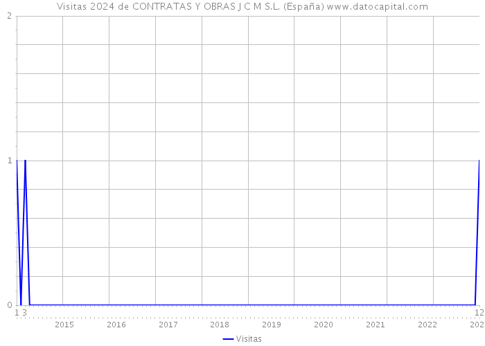 Visitas 2024 de CONTRATAS Y OBRAS J C M S.L. (España) 