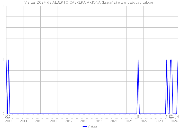 Visitas 2024 de ALBERTO CABRERA ARJONA (España) 