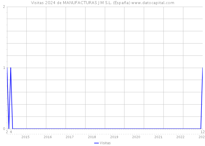 Visitas 2024 de MANUFACTURAS J M S.L. (España) 