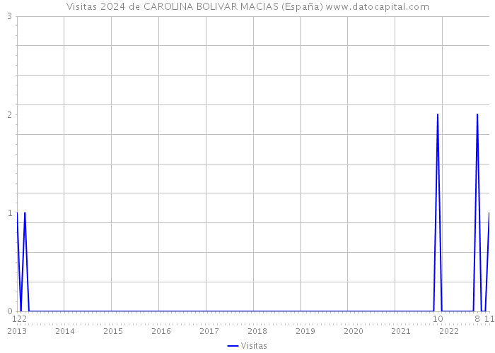 Visitas 2024 de CAROLINA BOLIVAR MACIAS (España) 