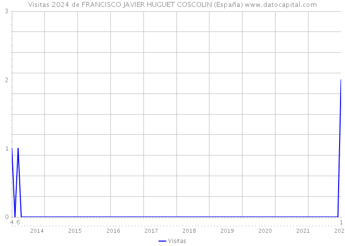 Visitas 2024 de FRANCISCO JAVIER HUGUET COSCOLIN (España) 