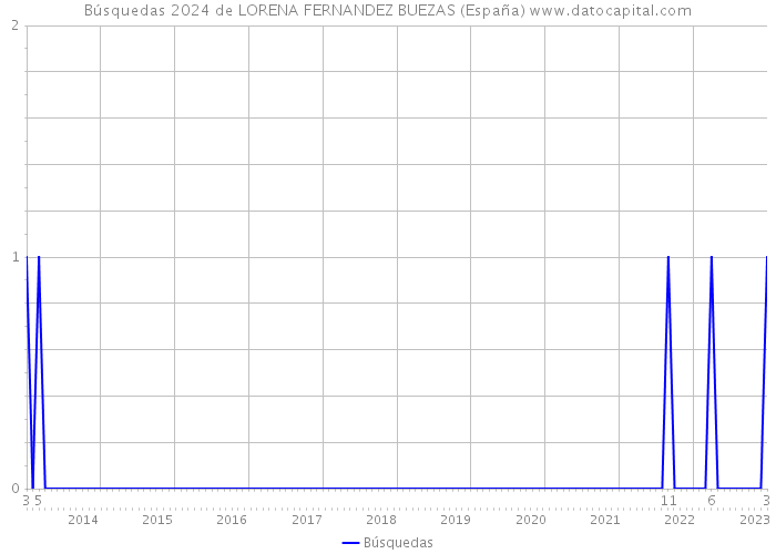 Búsquedas 2024 de LORENA FERNANDEZ BUEZAS (España) 
