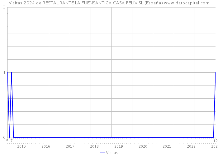 Visitas 2024 de RESTAURANTE LA FUENSANTICA CASA FELIX SL (España) 