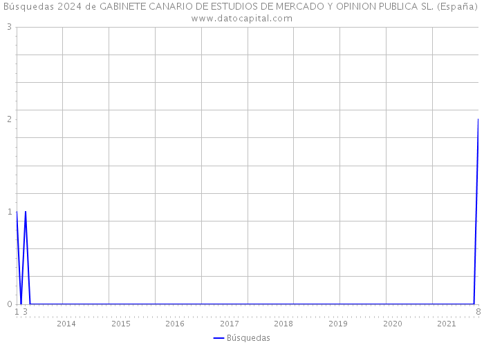 Búsquedas 2024 de GABINETE CANARIO DE ESTUDIOS DE MERCADO Y OPINION PUBLICA SL. (España) 