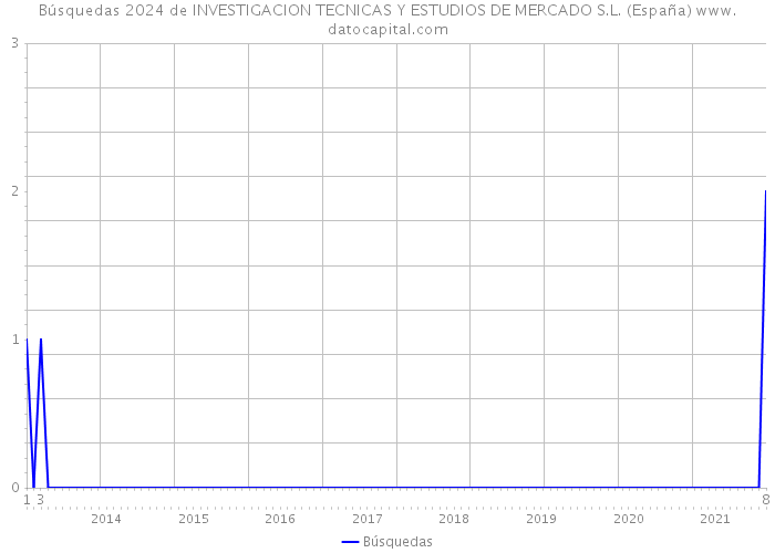 Búsquedas 2024 de INVESTIGACION TECNICAS Y ESTUDIOS DE MERCADO S.L. (España) 