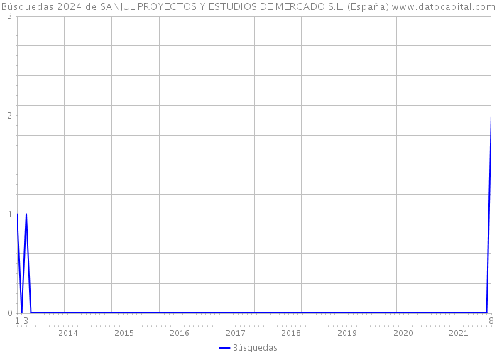 Búsquedas 2024 de SANJUL PROYECTOS Y ESTUDIOS DE MERCADO S.L. (España) 